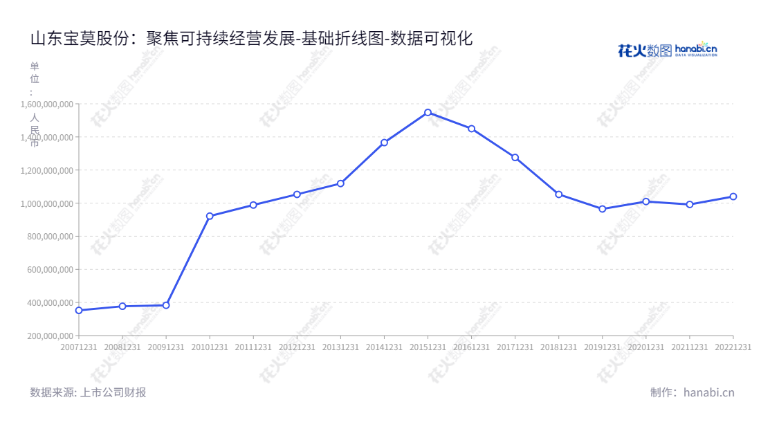 山东宝莫生物化工股份有限公司(Shandong Polymer Biochemicals Co., Ltd.),以三次采油和水处理用聚丙烯酰胺及相关化学品生产和销售、环保水处理等业务著称。拥有丰富的企业资产,总部位于山东东营市,网址为www.slcapam.com。,"002476","宝莫股份","Polymer Biochemicals","陶旭城","陶旭城","国证2000","国证A指","数据可视化","上市公司财报","数据分析","基础折线图","花火数图","图表"