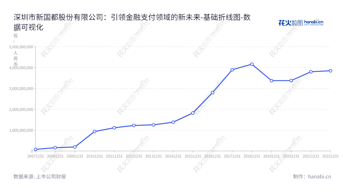 深圳市新国都股份有限公司（XGD INC.）是一家金融POS终端软硬件设计和研发从事POS终端生产、销售和租赁提供银行卡电子支付技术服务的公司。,"300130","新国都","XGD","刘祥","刘祥","国证2000","国证Ａ指","中小创新","数据可视化","上市公司财报","数据分析","基础折线图","花火数图","图表"