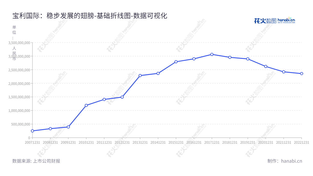 江苏宝利国际投资股份有限公司致力于高等级公路新材料的研发、生产和销售,位于江苏无锡市,主营业务为高等级公路新材料的研发、生产和销售。,"300135","宝利国际","BLIIC","周文彬","周文彬","国证A指","数据可视化","上市公司财报","数据分析","基础折线图","花火数图","图表"