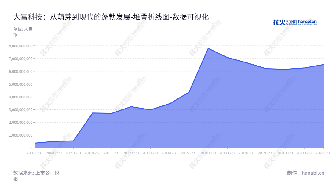大富科技(安徽)股份有限公司是一家致力于移动通信基站射频产品、智能终端产品、汽车零部件的研发、生产和销售的公司,位于安徽蚌埠。,"300134","大富科技","Tatfook Technology","孙尚传","李武好","国证2000","国证A指","中小创新","数据可视化","上市公司财报","数据分析","堆叠折线图","花火数图","图表"