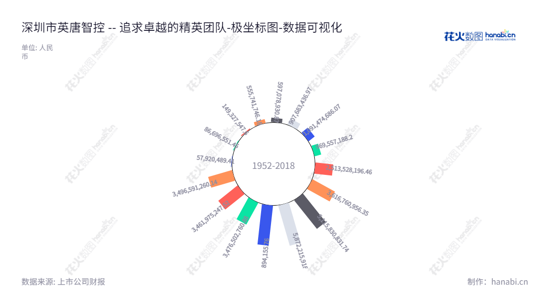 深圳英唐智控(300131),专业的电子元器件、软件研发和智能控制器生产商,拥有9年的行业经验,为客户提供优质的电子元器件、软件系统和智能控制器产品。资产总计从2013年的1091474686.07元增长至20221231,达到3496591260.14元。,"300131","英唐智控","Yitoa Intelligent","胡庆周","胡庆周","国证2000","国证A指","中小创新","数据可视化","上市公司财报","数据分析","极坐标图","花火数图","图表"