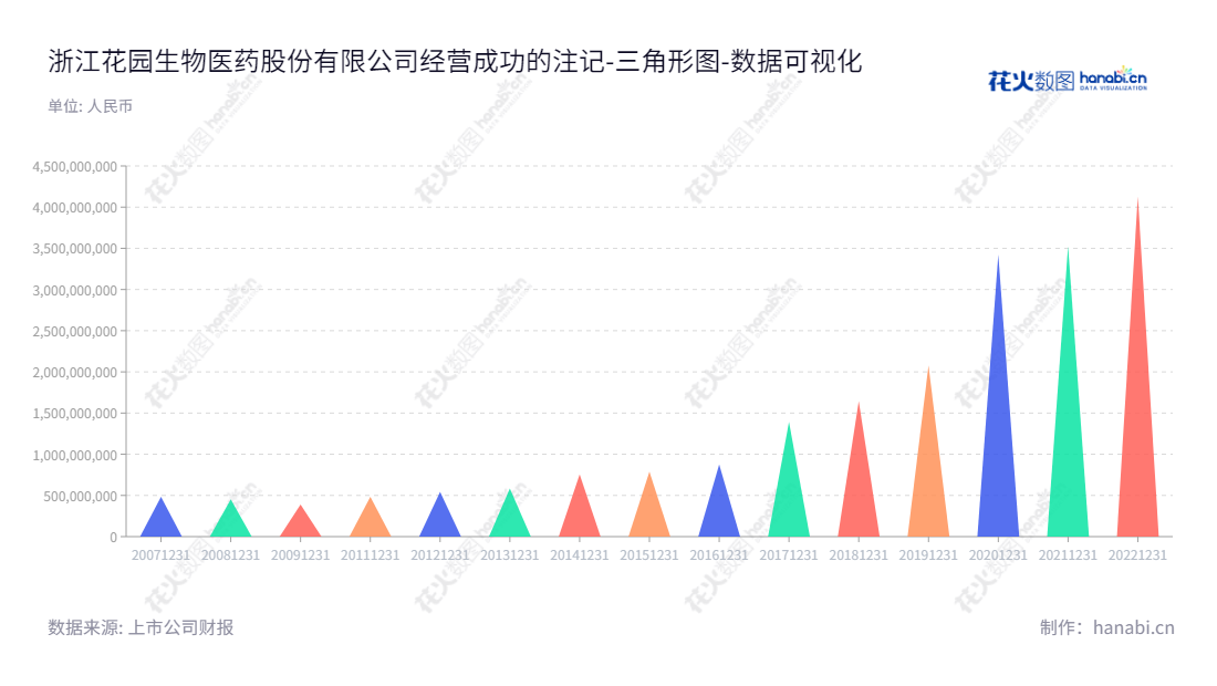 浙江花园生物医药股份有限公司(Zhejiang Garden Biopharmaceutical Co., Ltd.)从2012年起有资产总计报表,主营维生素D3上下游系列产品的研发、生产和销售。,"300401","花园生物","Garden Bio-chemical","邵徐君","马焕政","国证2000","国证A指","中小创新","数据可视化","上市公司财报","数据分析","三角形图","花火数图","图表"