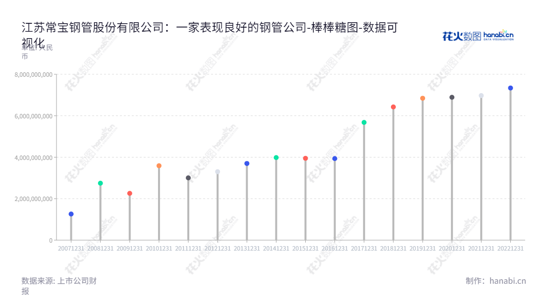 描述：江苏常宝钢管股份有限公司（Jiangsu Changbao Steeltube Co., Ltd.）是一家从事专用钢管生产和销售的公司，位于江苏省常州市，拥有多年的历史和极高的品质信誉度。,"002478","常宝股份","Changbao Steeltube","曹坚","韩巧林","国证Ａ指","数据可视化","上市公司财报","数据分析","棒棒糖图","花火数图","图表"