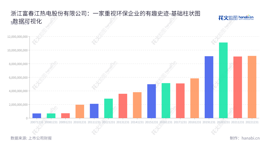 浙江富春江环保热电股份有限公司是一家位于杭州的环保企业，专注于固废（污泥、垃圾）协同处置及节能环保业务，资产总计报表最近十年有良好发展，网址为www.zhefuet.com,"002479","富春环保","Fuchunjiang Environmental","万娇","张杰","国证2000","国证Ａ指","深市精选","数据可视化","上市公司财报","数据分析","基础柱状图","花火数图","图表"