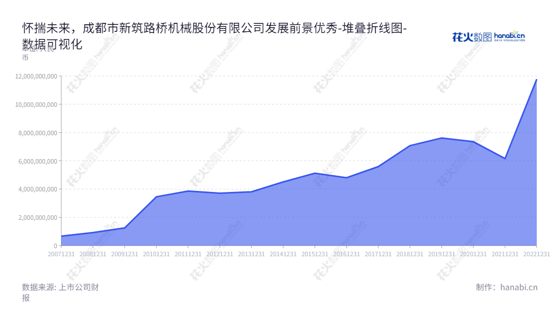 成都新筑路桥机械股份有限公司（002480），一家主营轨道交通技术、桥梁功能部件及新能源发电业务的专业公司，位于四川成都市。股票已经上市，资产总计逐年增长。,"002480","新筑股份","Xinzhu Machinery","肖光辉","夏玉龙","国证2000","国证Ａ指","数据可视化","上市公司财报","数据分析","堆叠折线图","花火数图","图表"
