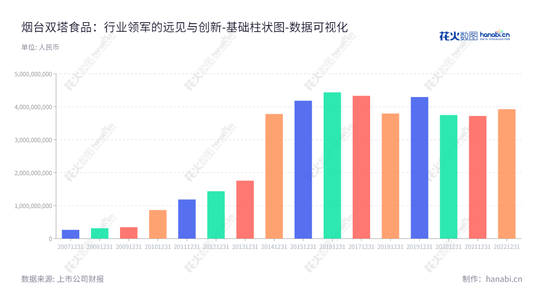 烟台双塔食品是一家中国知名粉丝、食用豌豆蛋白、淀粉、膳食纤维等产品供应商，董事长为杨君敏，总经理为李玉林，其稳定的资产总计让这家公司在中国食品行业保持着强大实力。,"002481","双塔食品","Shuang Ta Food","杨君敏","李玉林","国证2000","国证Ａ指","深市精选","中小300","中小创新","数据可视化","上市公司财报","数据分析","基础柱状图","花火数图","图表"