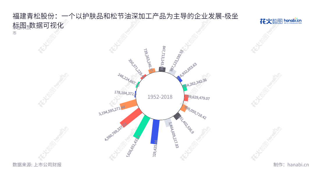 福建青松股份有限公司(300132)是一家设计、研发和制造面膜、护肤品、湿巾等化妆品以及松节油深加工产品的公司,位于福建南平市,董事长为范展华,总经理为范展华,位于www.greenpine.cc。,"300132","青松股份","Green Pine","范展华","范展华","国证2000","国证A指","数据可视化","上市公司财报","数据分析","极坐标图","花火数图","图表"