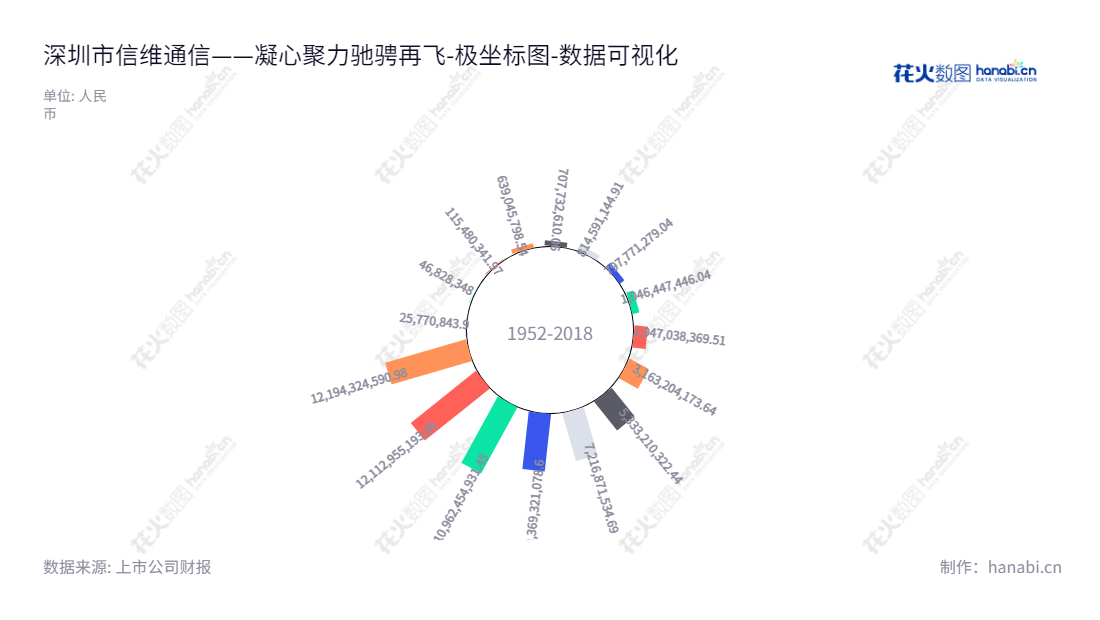 深圳市信维通信股份有限公司提供射频元器件及相关产品，主要包括天线、无线充电模组、EMI\EMC器件、射频连接器、音/射频模组、射频材料等产品，是一家拥有持续增长资产总计的公司。,"300136","信维通信","Sunway Communication","彭浩","彭浩","ESG 300","创业板50","创业板指","创业新兴","国证Ａ指","巨潮小盘","深成指R","深证成指","深证新兴","深证责任","央视50","中证500","数据可视化","上市公司财报","数据分析","极坐标图","花火数图","图表"