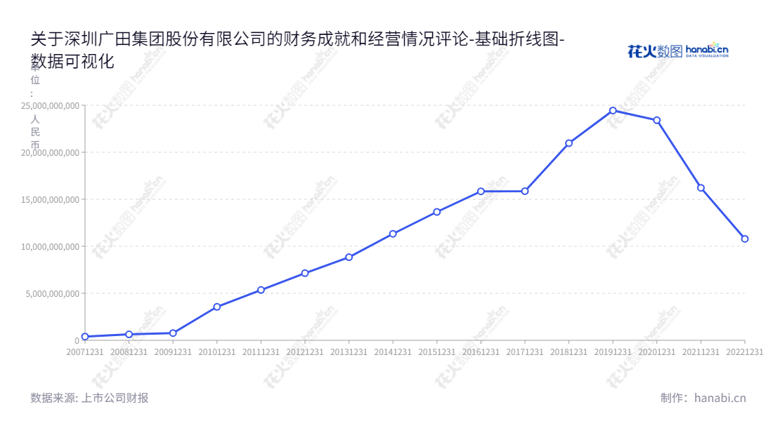 深圳广田集团股份有限公司（ST广田／002482）拥有10亿至232亿不等的资产总计，是一家专注于建筑装饰工程的设计和施工服务的跨国公司，以满足客户（包括房地产、政府机构、大型国企及高档酒店）的综合建筑装饰需求。,"002482","*ST广田","Grandland Group","范志全","李坤泉","数据可视化","上市公司财报","数据分析","基础折线图","花火数图","图表"