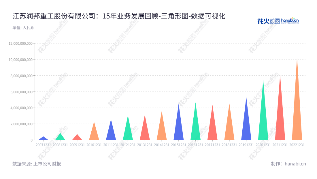 江苏润邦重工股份有限公司(Jiangsu Rainbow Heavy Industries Co., Ltd.)是一家致力于高端装备研发及节能环保领域的公司,位于江苏南通市。资产总计自2012年以来不断增长。,"002483","润邦股份","Rainbow Heavy","龙勇","吴建","国证2000","国证A指","深市精选","数据可视化","上市公司财报","数据分析","三角形图","花火数图","图表"
