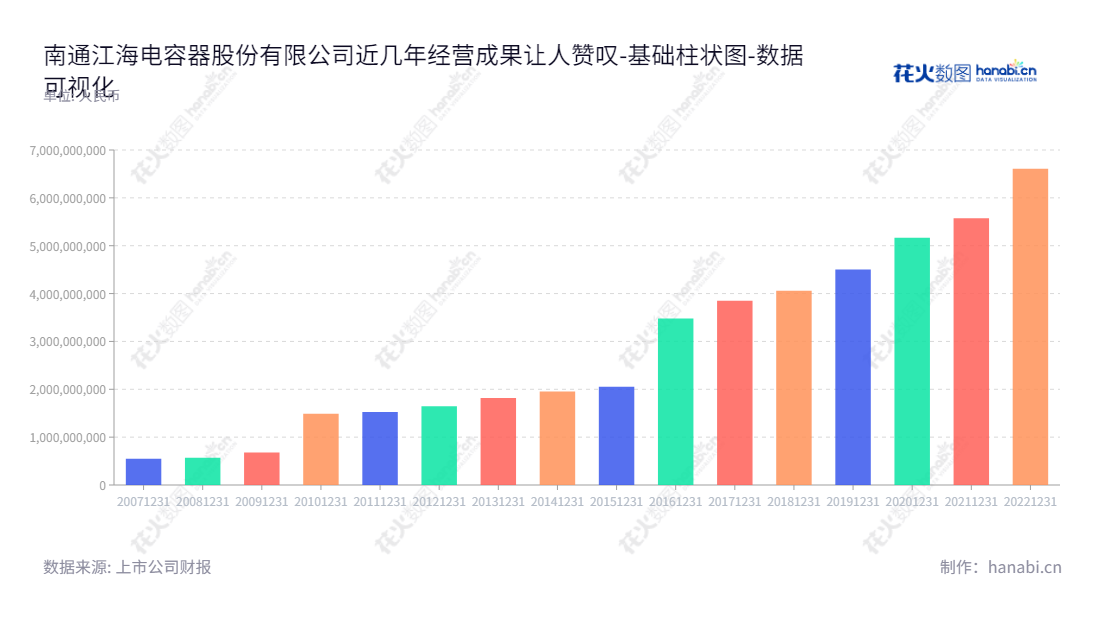 南通江海电容器股份有限公司(002484)是一家位于江苏南通市,主要从事电容器及其配件研发、生产、销售和服务的上市公司,自2013年起,公司资产总计有加快增长、强劲增持的趋势。,"002484","江海股份","Jianghai Capacitor","陈卫东","陆军","国证A指","巨潮小盘","深成指R","深市精选","深证成指","中小300","中小新兴","数据可视化","上市公司财报","数据分析","基础柱状图","花火数图","图表"