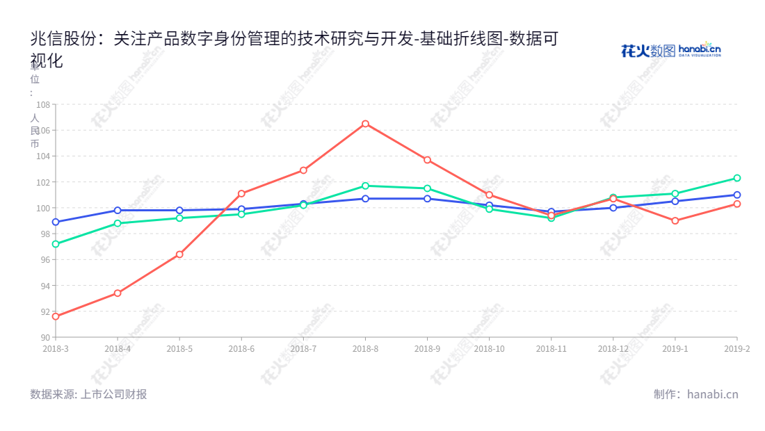 北京兆信信息技术股份有限公司致力于产品数字身份管理和技术研究与开发,提供物联网标识产品、SaaS软件产品和行业数字化解决方案。,"430073","兆信股份","PanPass","张永红","张永红","数据可视化","上市公司财报","数据分析","基础折线图","花火数图","图表"