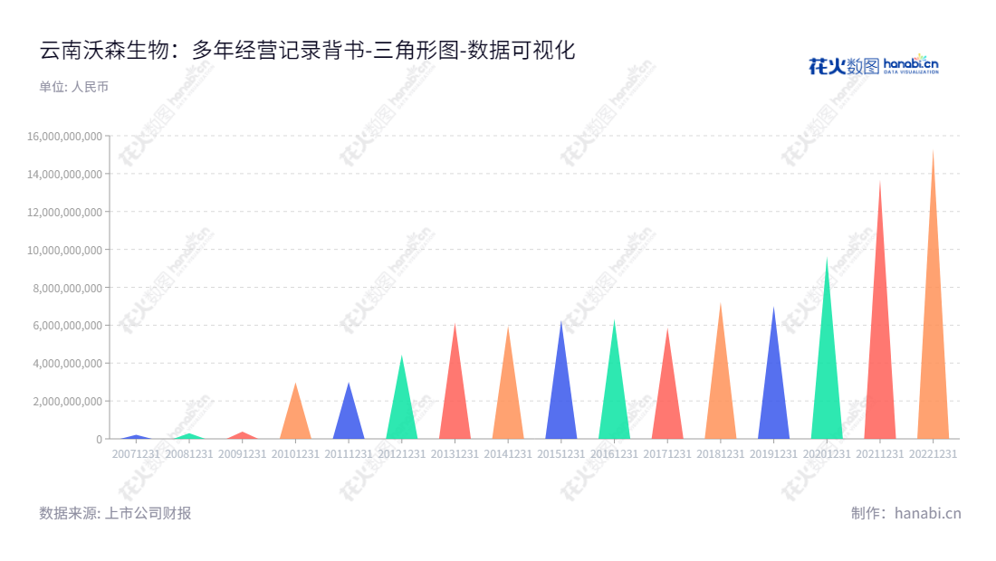 应该描述成：云南沃森生物技术股份有限公司（300142），专注于疫苗产品研发、生产、销售，总部位于云南昆明，多年来资产总计一直保持平稳增长。,"300142","沃森生物","Walvax Biotechnology","李云春","姜润生","ESG 300","创业板50","创业板指","创业新兴","国证Ａ指","沪深300","巨潮大盘","深成指R","深证100","深证100R","深证300","深证成指","深证新兴","中创100","中证100","中证新兴","数据可视化","上市公司财报","数据分析","三角形图","花火数图","图表"