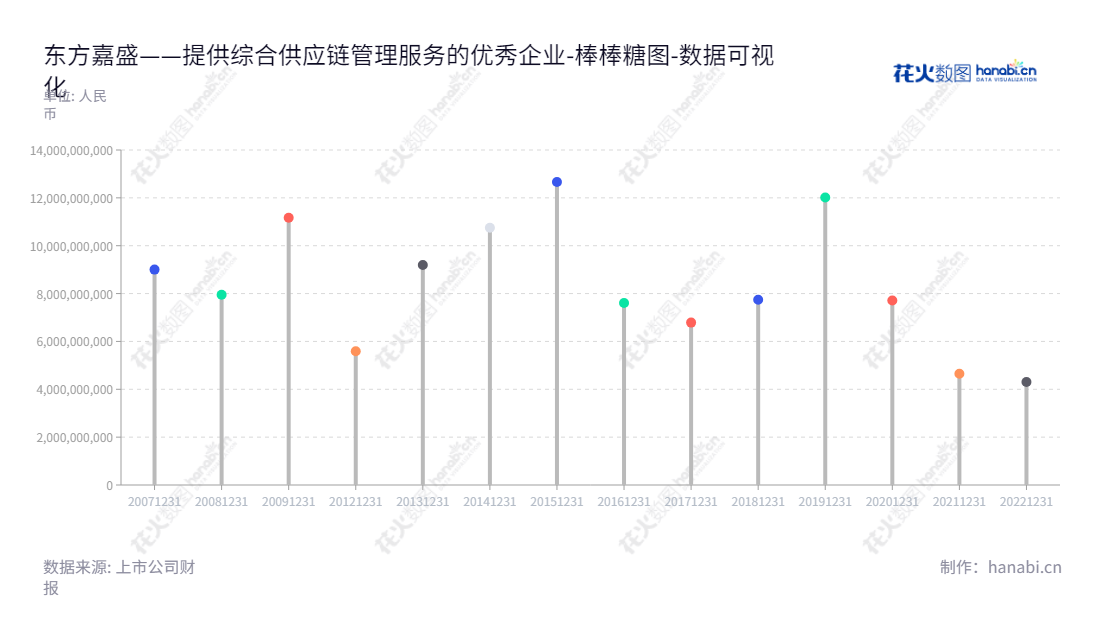 深圳市东方嘉盛供应链管理有限公司(002889)是一家专业提供综合供应链管理服务的企业,董事长孙卫平,总经理也是孙卫平,历经多年发展,于2022年公司资产总计4.31亿元。,"002889","东方嘉盛","Easttop","孙卫平","孙卫平","国证A指","数据可视化","上市公司财报","数据分析","棒棒糖图","花火数图","图表"