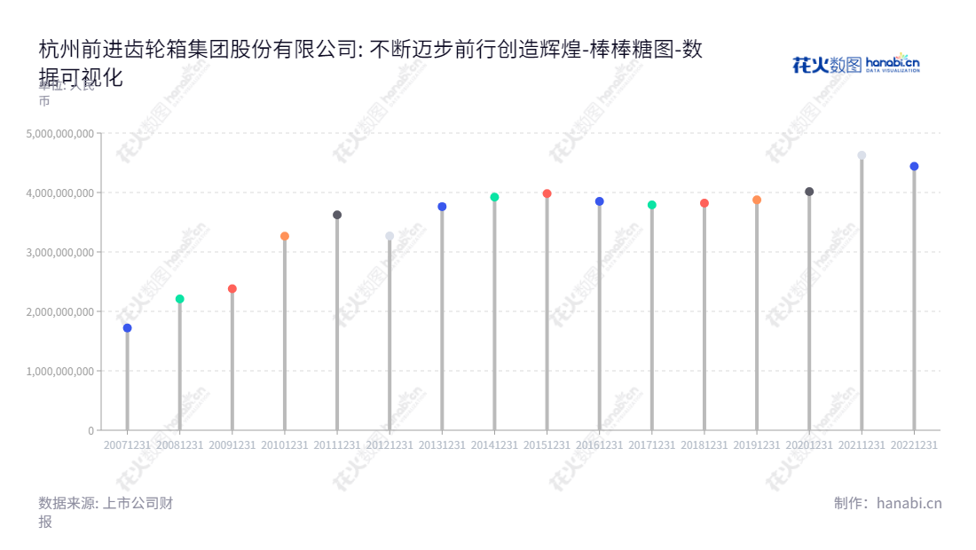 杭州前进齿轮箱集团股份有限公司(Hangzhou Advance Gearbox Group Co., Ltd.)是位于杭州的著名齿轮、粉末冶金及大型精密齿轮设计制造及销售服务商。致力于提供优质的齿轮传动装置、粉末冶金制品、大型精密齿轮等产品服务,为客户提供最优质的服务。,"601177","杭齿前进","Advance Gearbox Group","杨水余","周焕辉","国证A指","数据可视化","上市公司财报","数据分析","棒棒糖图","花火数图","图表"
