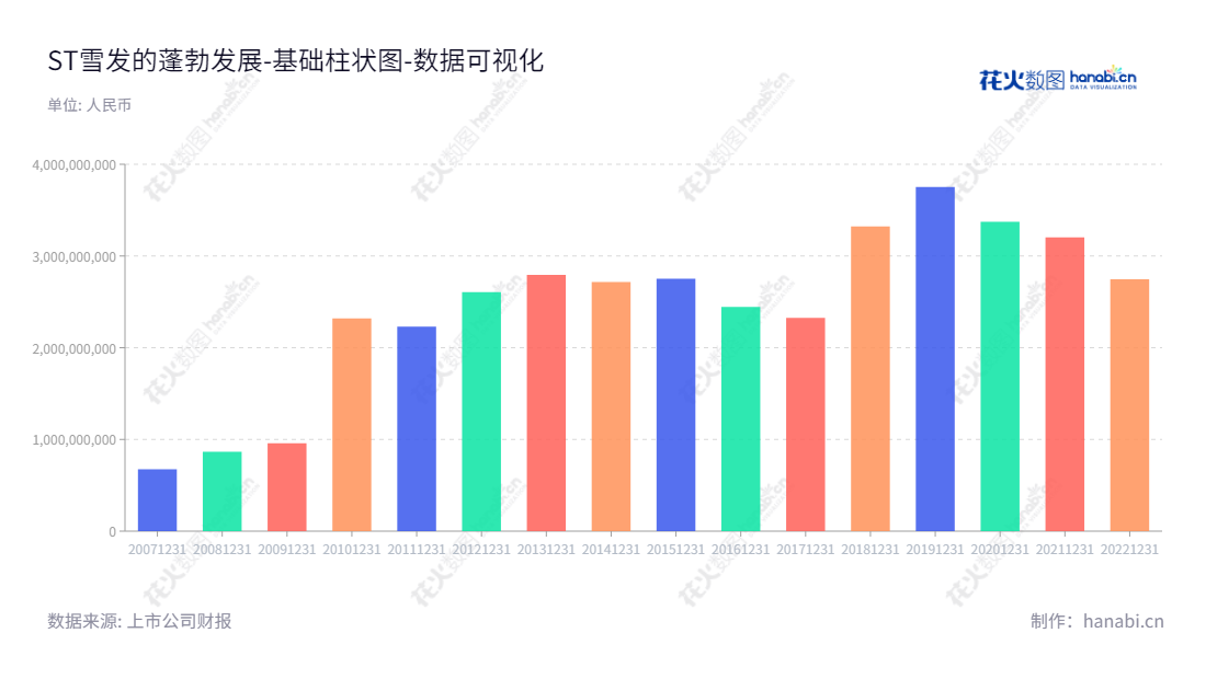 ST雪发股份有限公司(002485)是位于山东潍坊市的一家专注于服装销售与文旅全产业链投资的服装集团,拥有10多年的财务历史,在潍坊和周围市场建立了良好的合作关系,同时积极开发文化旅游业务,拓展文旅全产业链。,"002485","*ST雪发","Cedar Development","苏齐","苏齐","数据可视化","上市公司财报","数据分析","基础柱状图","花火数图","图表"