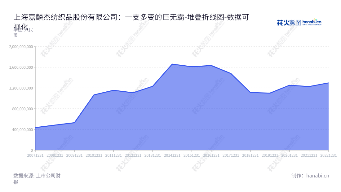 上海嘉麟杰纺织品股份有限公司(002486)是一家专注于高档针织面料研发、生产和销售的企业,总部位于上海市,董事长为杨希,总经理为曾冠钧,拥有超过十年行业经验,可为客户提供优质的产品和服务。,"002486","嘉麟杰","Challenge","杨希","曾冠钧","国证A指","数据可视化","上市公司财报","数据分析","堆叠折线图","花火数图","图表"