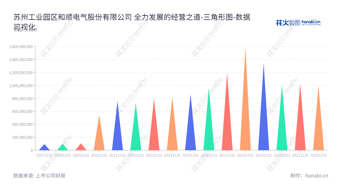 苏州工业园区和顺电气是一家主要业务为电力成套设备、新能源汽车充电桩、电力电子设备、智能配电、光伏电站及提供综合性电力应用解决方案的公司，位于江苏苏州市，股票代码为300141。,"300141","和顺电气","Heshun Electric","王东","王东","国证Ａ指","数据可视化","上市公司财报","数据分析","三角形图","花火数图","图表"