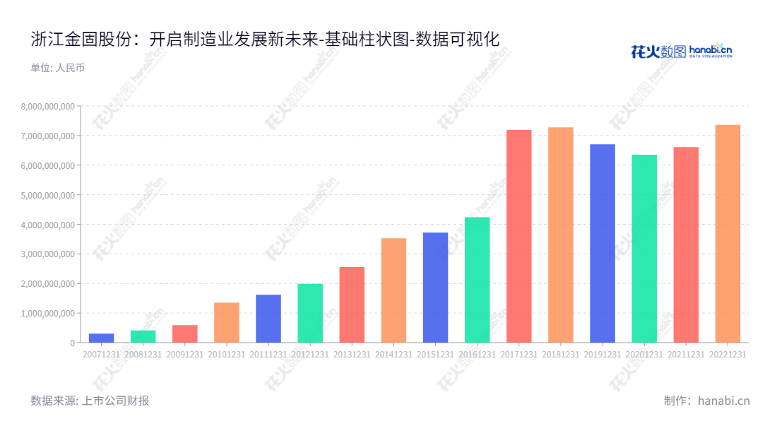 浙江金固股份有限公司是一家位于杭州市的公司,主要从事高端制造和汽车后市场新零售业务,并不断壮大,资产总计见证行向好发展。,"002488","金固股份","Zhejiang Jingu","孙锋峰","孙锋峰","国证2000","国证A指","深市精选","中小创新","数据可视化","上市公司财报","数据分析","基础柱状图","花火数图","图表"