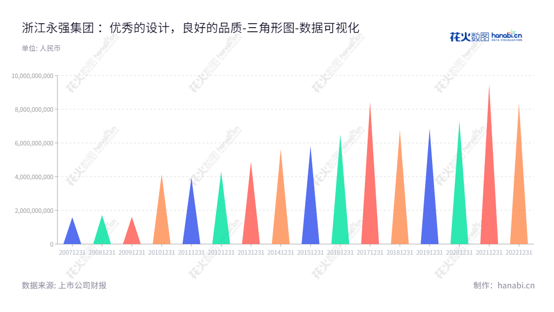 浙江永强集团(002489)是一家主营户外休闲家具及用品的设计研发、生产及销售的公司,位于浙江台州市,其资产总计一直有所增长。,"002489","浙江永强","Yotrio Group","谢建勇","谢建强","国证2000","国证A指","中小300","中小创新","数据可视化","上市公司财报","数据分析","三角形图","花火数图","图表"