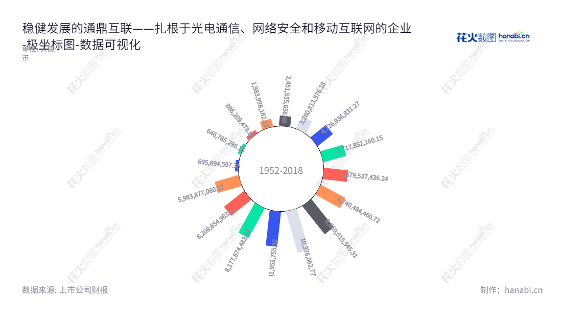 通鼎互联是一家拥有超过60亿人民币资产的江苏苏州市光电通信、网络安全和移动互联网公司,董事长为沈小平,总经理冒兵,以提供高质量的光纤通信设备和相关技术服务著称。,"002491","通鼎互联","TDii","沈小平","冒兵","国证2000","国证A指","中小创新","数据可视化","上市公司财报","数据分析","极坐标图","花火数图","图表"