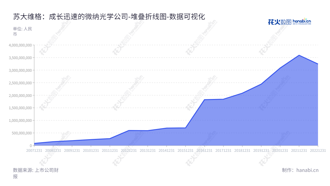 苏大维格科技集团（300331）是一家设计、开发以及制造微纳光学产品和关键制造设备的科技企业，其资产总计逐年增加。,"300331","苏大维格","SVG Optronics","陈林森","朱志坚","国证2000","国证Ａ指","数据可视化","上市公司财报","数据分析","堆叠折线图","花火数图","图表"