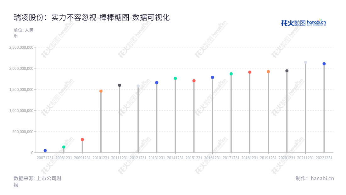 深圳瑞凌实业集团股份有限公司是一家专业从事逆变焊割设备研发、制造、销售的公司，十年来一直秉持自主创新、专利技术、标准化生产、质量把控、及时售后的服务理念，被评为“深圳市最具成长性企业”。,"300154","瑞凌股份","Riland","邱光","邱光","国证Ａ指","数据可视化","上市公司财报","数据分析","棒棒糖图","花火数图","图表"