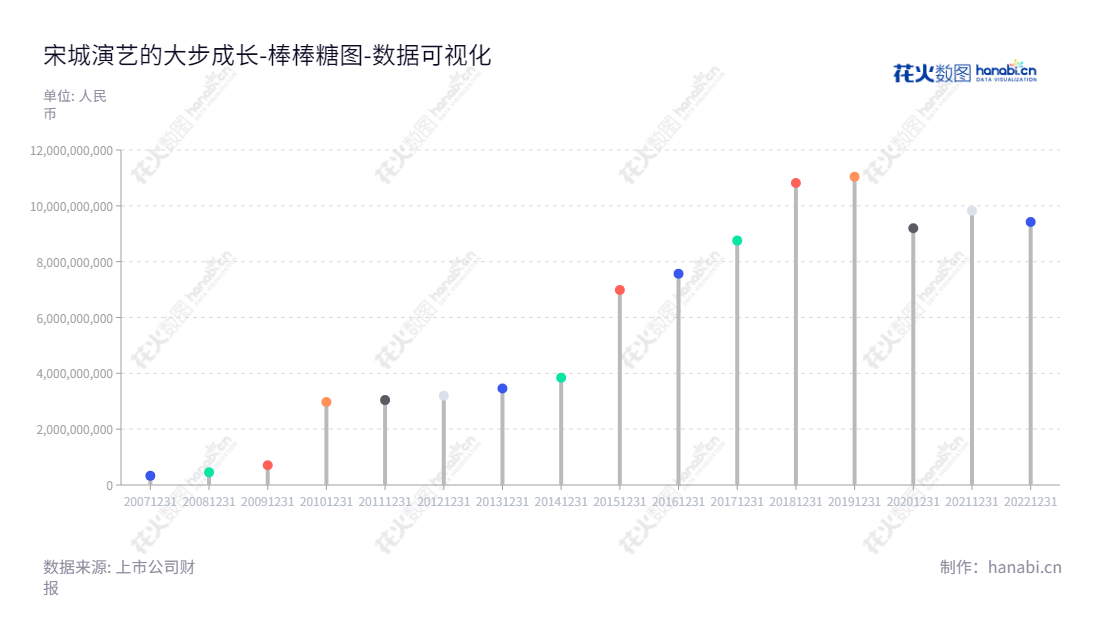 宋城演艺（300144）是浙江杭州市的一家公司，主营业务为现场演艺、旅游休闲和互联网演艺服务，董事长为张娴，总经理为商玲霞，截至2022年12月31日的资产总计为94.20亿元。,"300144","宋城演艺","Songcheng Performance","张娴","商玲霞","创业板指","国证Ａ指","巨潮中盘","深成指R","深证300","深证成指","中创100","中证500","数据可视化","上市公司财报","数据分析","棒棒糖图","花火数图","图表"