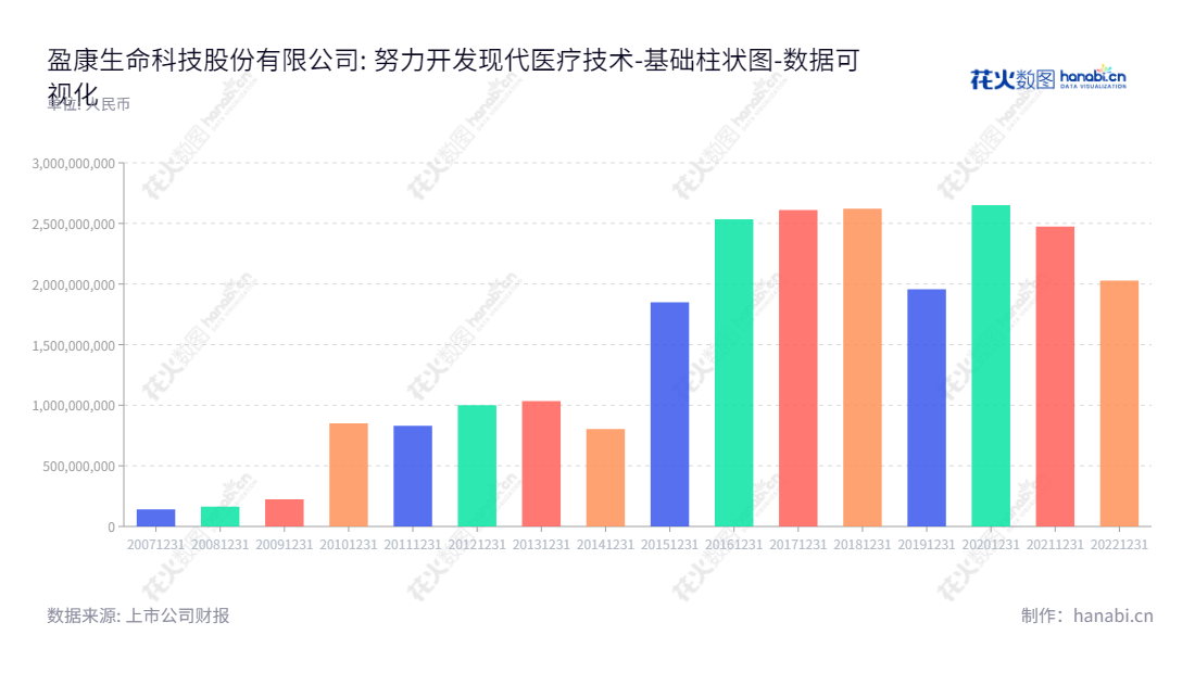 盈康生命科技股份有限公司(INKON Life Technology Co., Ltd.)位于山东青岛,主营研发、生产、销售玛西普数控放疗设备、玛西普伽玛刀及其它大型医疗设备;医疗软件开发,围绕肿瘤预防、诊断、治疗及康复业务。,"300143","盈康生命","INKON Life","谭丽霞","彭文","国证2000","国证A指","中小创新","数据可视化","上市公司财报","数据分析","基础柱状图","花火数图","图表"
