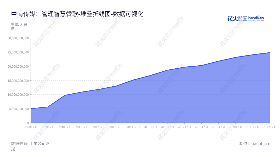 中南传媒(601098)是一家总部位于湖南长沙市的出版物出版、发行、报纸与新媒体经营、印刷、印刷物资销售的传媒公司,财务报表显示资产总计总额不断增长。,"601098","中南传媒","China South Publishing and Media","彭玻","周亦翔","国证A指","红利指数","巨潮小盘","上证380","中证500","中证红利","数据可视化","上市公司财报","数据分析","堆叠折线图","花火数图","图表"