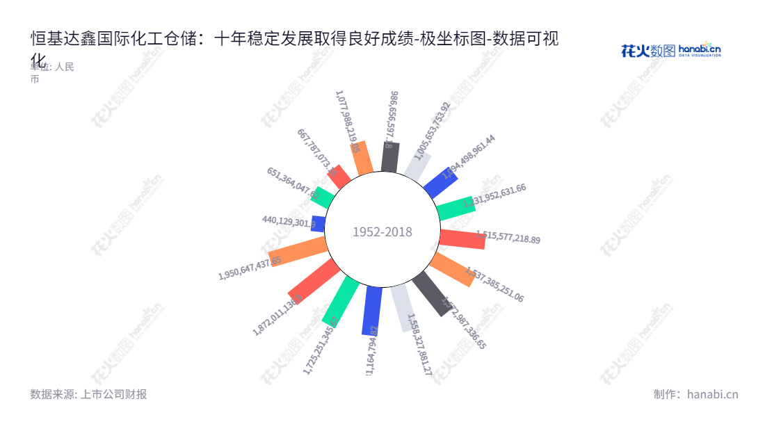 珠海恒基达鑫国际化工仓储股份有限公司（002492）是一家专业的液体石化产品装卸及仓储码头服务商，位于广东珠海。董事长王青运，总经理张辛聿带领公司秉承“安全、可靠、高效、合法”的经营理念，致力于为客户提供一流的服务。,"002492","恒基达鑫","Winbase International","王青运","张辛聿","国证Ａ指","数据可视化","上市公司财报","数据分析","极坐标图","花火数图","图表"
