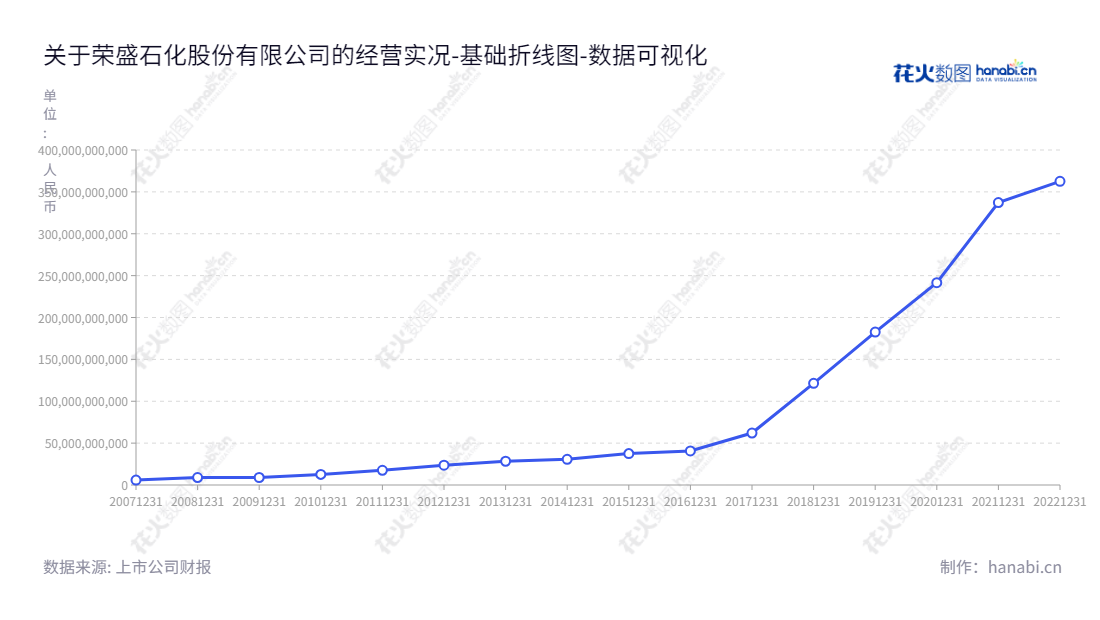 荣盛石化(002493),致力于各类化学品及化学纤维的生产与销售,总部位于中国浙江省杭州市,董事长李水荣,拥有十年以上企业平均资产总计362587416687.68元。,"002493","荣盛石化","Rongsheng","李水荣","项炯炯","ESG 300","分析师指数","国证A指","沪深300","巨潮100","巨潮大盘","深成指R","深市精选","深证100","深证100R","深证300","深证成指","中创100","中小100","中小300","中证100","数据可视化","上市公司财报","数据分析","基础折线图","花火数图","图表"