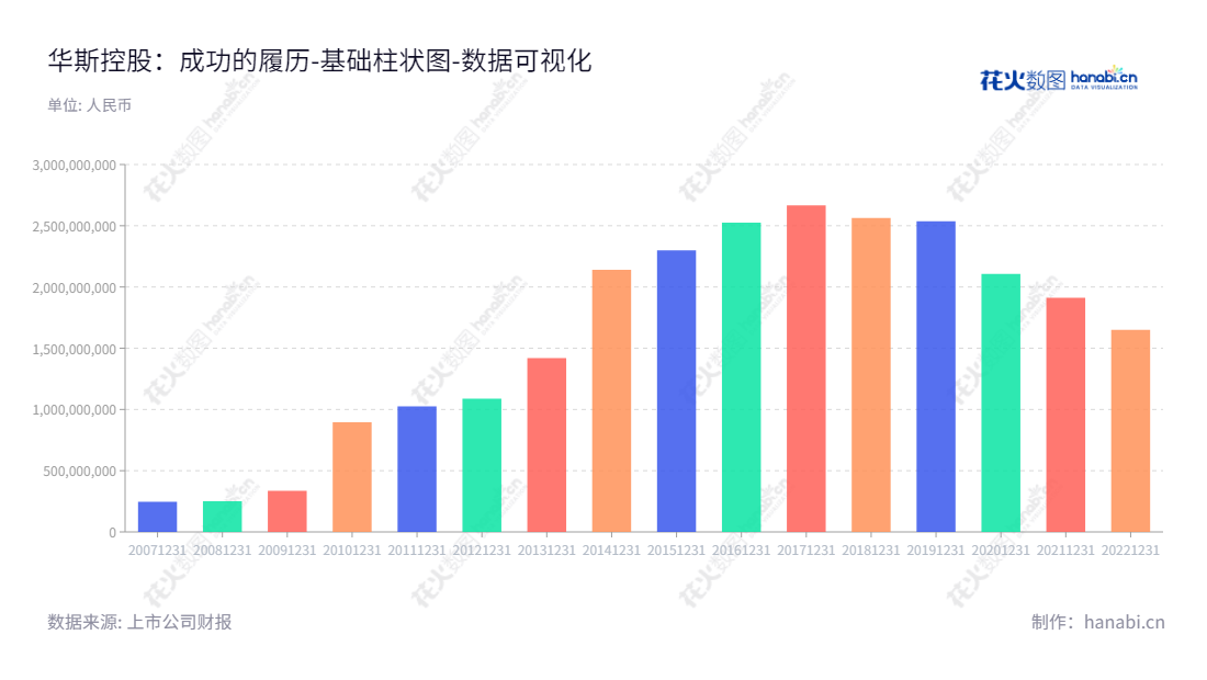描述:华斯控股股份有限公司(Huasi Holding Company Limited)是一家位于河北沧州市的裘皮服装、裘皮饰品、裘皮面料和裘皮皮张生产和销售企业,董事长为贺国英,总经理为贺素成。在过去十年中,资产总计有所增加。,"002494","华斯股份","Huasi","贺国英","贺素成","国证A指","数据可视化","上市公司财报","数据分析","基础柱状图","花火数图","图表"