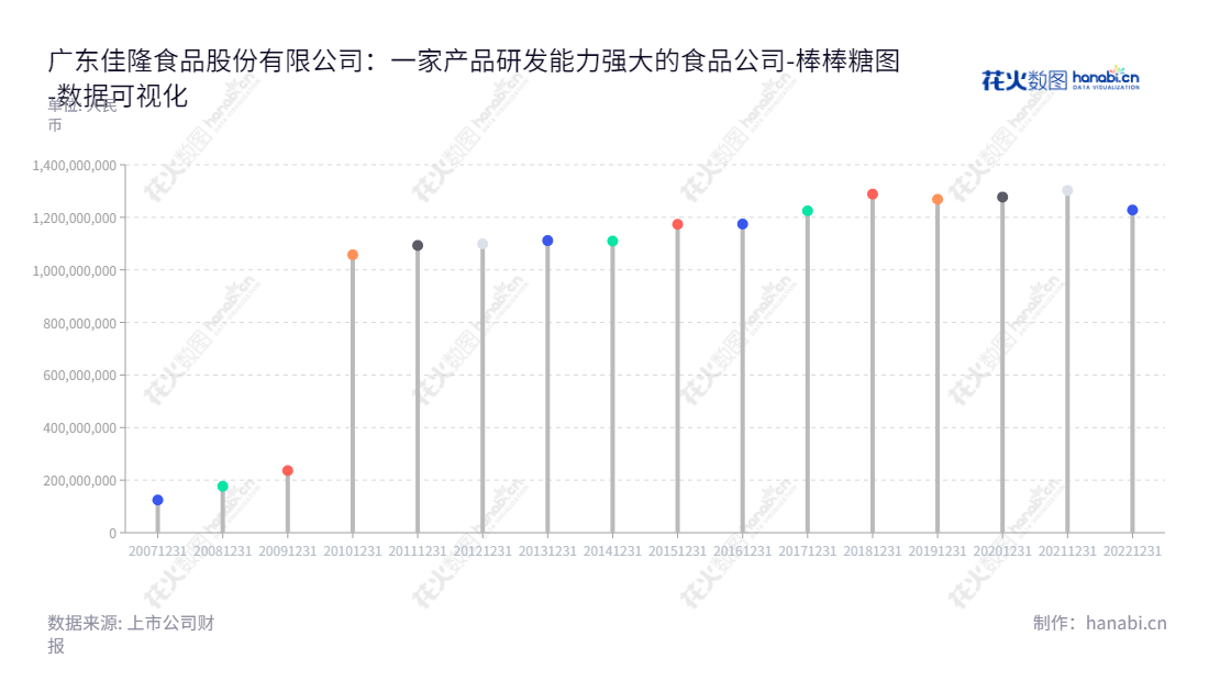 Description:广东佳隆食品股份有限公司于揭阳市,专门研发、生产和销售鸡粉、鸡精产品,拥有2013年至2022年资产总计超过10亿元的连续10年财报。,"002495","佳隆股份","Jialong Food","林平涛","林长浩","国证A指","数据可视化","上市公司财报","数据分析","棒棒糖图","花火数图","图表"