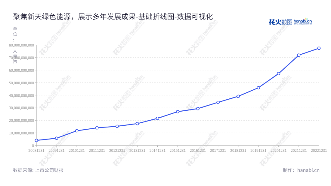 一般的description里包含公司的关键信息,这里就是新天绿能(600956)-河北石家庄市-主营业务为天然气及风力发电-由曹欣与梅春晓领导。,"600956","新天绿能","Suntien Green Energy","曹欣","梅春晓","ESG 300","国证A指","巨潮小盘","上证380","中证500","数据可视化","上市公司财报","数据分析","基础折线图","花火数图","图表"