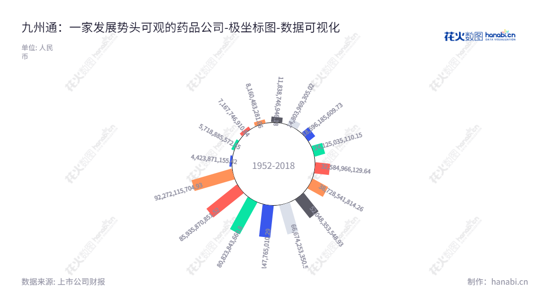 九州通(600998)是湖北武汉一家主营药品、医疗器械等产品批发、零售及药品生产和研发以及有关增值服务的企业集团。通过多年发展,总资产总额已达到9.22721亿元。,"600998","九州通","Jointown Pharmaceutical","刘长云","贺威","国证A指","巨潮小盘","上证380","中证500","数据可视化","上市公司财报","数据分析","极坐标图","花火数图","图表"