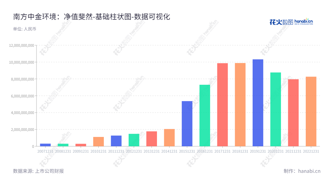 南方中金环境专攻环保领域,主营业务包括通用设备制造、环保咨询设计与治理、危废处置、污水及污泥处理等,位于浙江杭州市,数十年发展,已有资产总计超过800亿元。,"300145","中金环境","Zhongjin Environment","杭军","沈海军","国证2000","国证A指","数据可视化","上市公司财报","数据分析","基础柱状图","花火数图","图表"