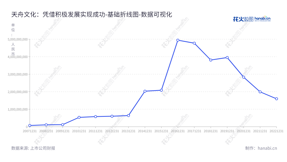 天舟文化股份有限公司(Tangel Culture Co., Ltd.)位于湖南长沙,致力于图书出版及发行、手机游戏的研发、发行、代理与运营业务,拥有十年多的发展历史,其报表资产总计历年呈快速增长态势。,"300148","天舟文化","Tangel Culture","肖翛","肖翛","国证A指","数据可视化","上市公司财报","数据分析","基础折线图","花火数图","图表"