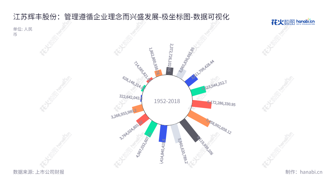 江苏辉丰生物农业股份有限公司(Jiangsu Huifeng Bio Agriculture Co., Ltd.)是一家主营农药除草剂、杀虫剂、杀菌剂原药及制剂、作物调节剂、微生物菌剂等产品的生产和销售的公司,由仲汉根领导,张晓波担任总经理。,"002496","辉丰股份","Huifeng Agrochemical","仲汉根","张晓波","国证A指","数据可视化","上市公司财报","数据分析","极坐标图","花火数图","图表"