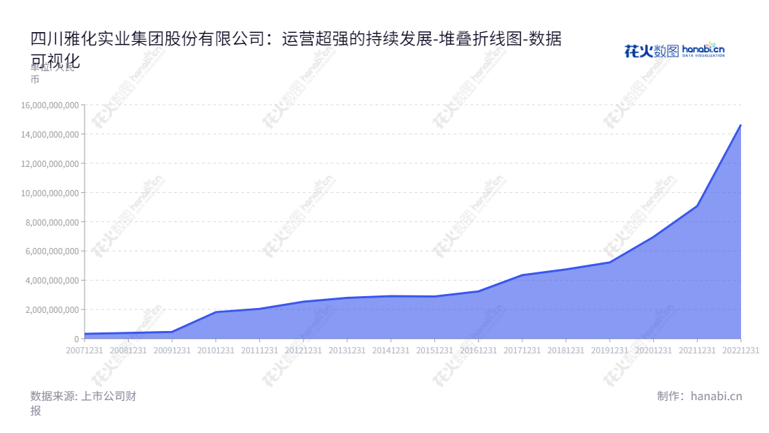 四川雅化实业集团（002497）是一家位于四川雅安市的民爆和锂业务集团，董事长郑戎，总经理高欣。,"002497","雅化集团","Yahua Industrial","郑戎","高欣","国证Ａ指","巨潮中盘","深成指R","深市精选","深证300","深证成指","深证新兴","中小100","中小300","中小新兴","中证500","数据可视化","上市公司财报","数据分析","堆叠折线图","花火数图","图表"