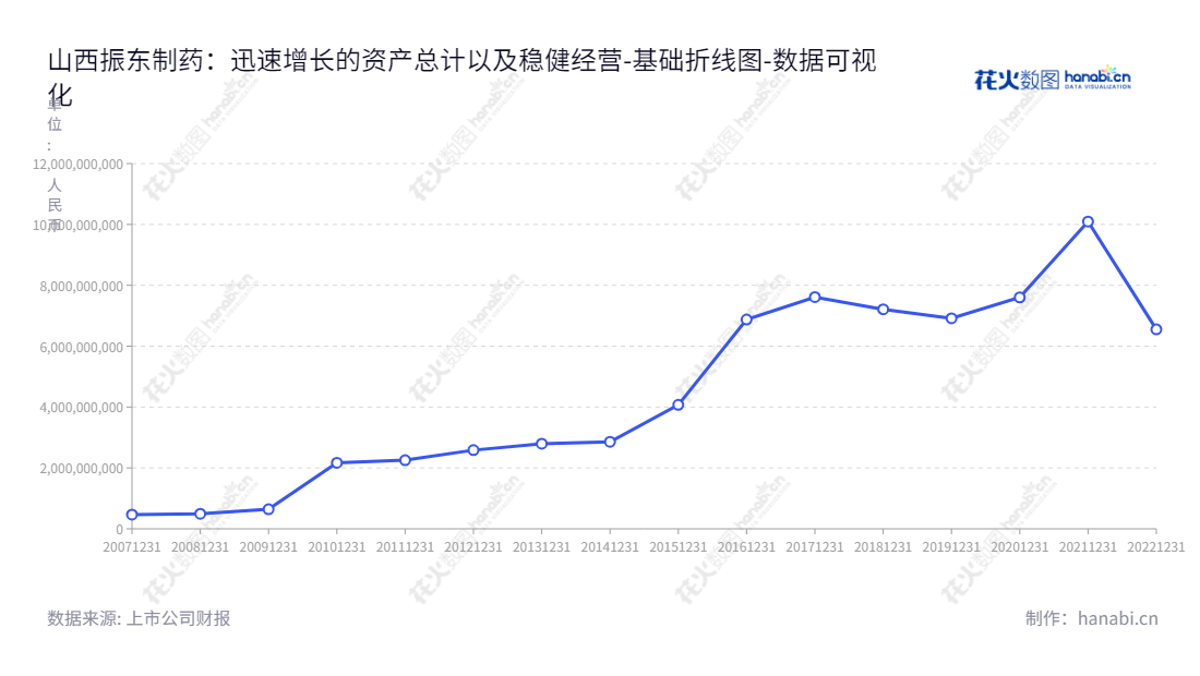 山西振东制药股份有限公司(300158),一家从中药制剂、化药制剂研发、生产和销售业务的制药企业,由李安平先生担任董事长,杨连民先生担任总经理,总部位于山西长治市。,"300158","振东制药","Zhendong Pharmaceutical","李安平","杨连民","国证2000","国证A指","中小创新","数据可视化","上市公司财报","数据分析","基础折线图","花火数图","图表"