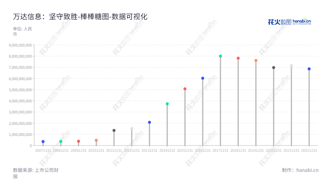 万达信息股份有限公司(Wonders Information Co., Ltd.)是一家以公共事务为核心的城市信息化领域的软件开发与服务公司,总部位于上海市,创始人为匡涛先生,总经理为胡宏伟先生。,"300168","万达信息","Wonders Information","匡涛","胡宏伟","国证2000","国证A指","中小创新","数据可视化","上市公司财报","数据分析","棒棒糖图","花火数图","图表"