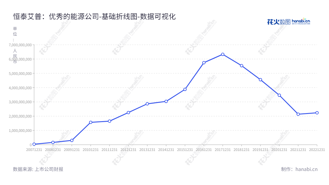 恒泰艾普（300157）是一家以油气勘探开发专业软件、工程作业技术服务、高端装备和仪器的研发与生产销售、能源大数据、云计算和新业务发展为主营业务的软件服务企业，自2013年以来资产总计不断增长。,"300157","恒泰艾普","Landocean","王莉斐","王莉斐","国证Ａ指","数据可视化","上市公司财报","数据分析","基础折线图","花火数图","图表"