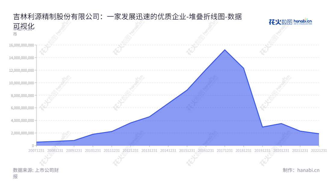 吉林利源精制股份有限公司(Jilin Liyuan Precision Manufacturing Co., Ltd.)专注于铝型材及深加工产品、轨道交通装备的研发和销售,拥有多年资产总计的经验,服务质量优质,为客户提供顶级的产品和服务。,"002501","利源股份","LIYUAN","许明哲","刘树茂","国证A指","数据可视化","上市公司财报","数据分析","堆叠折线图","花火数图","图表"