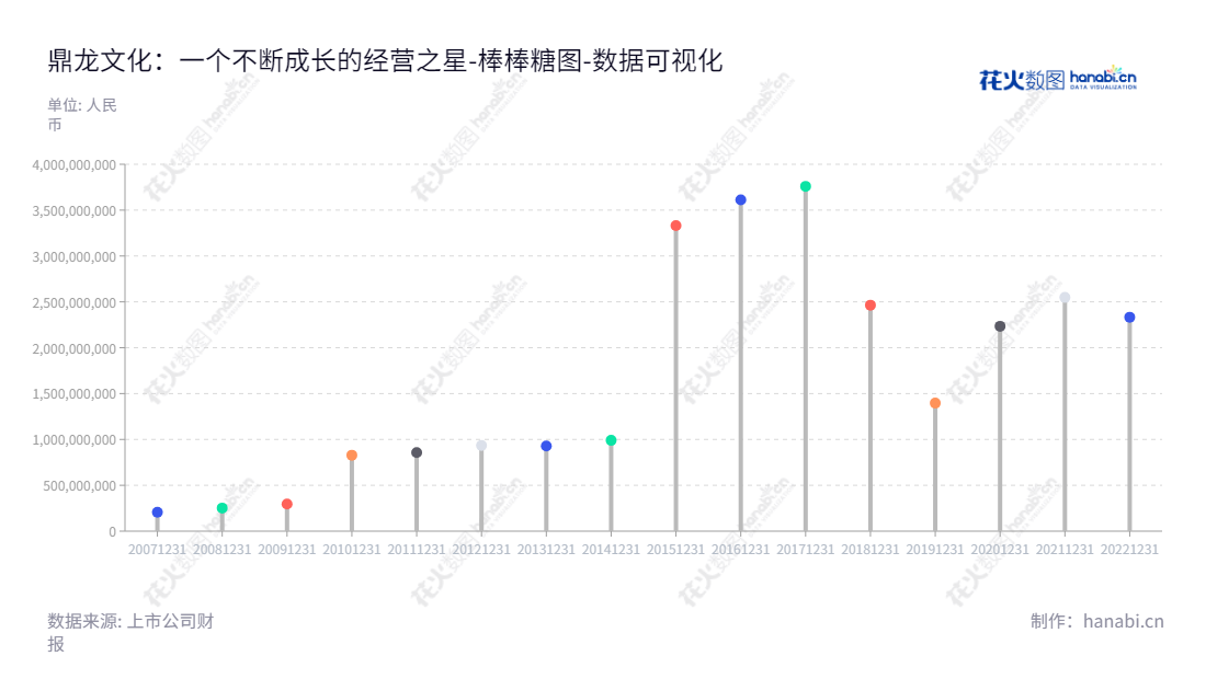 下面是该公司的鼎龙文化股份有限公司(Dinglong Culture Co., Ltd.)是一家位于广东汕头市的影视剧投资、拍摄、制作、发行以及网络游戏研发、发行、运营公司,董事长为龙学勤,总经理为龙学勤。该公司拥有超过233亿元资产。,"002502","ST鼎龙","Dinglong Culture","龙学勤","龙学勤","数据可视化","上市公司财报","数据分析","棒棒糖图","花火数图","图表"