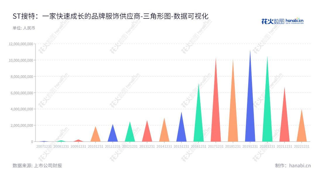 ST搜特(002503)是位于中国广东东莞市的一家集品牌服饰运营、供应链管理、品牌管理等业务为一体的集团公司,董事长马鸿,总经理林朝强。,"002503","*ST搜特","Sou Yu Te","马鸿","林朝强","数据可视化","上市公司财报","数据分析","三角形图","花火数图","图表"
