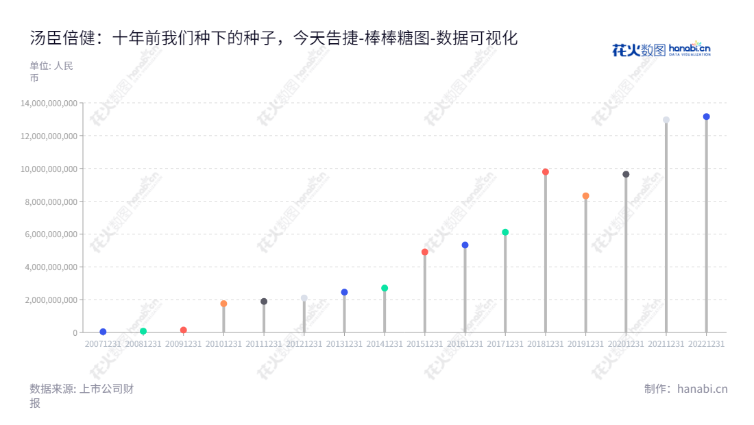 汤臣倍健位于中国广东珠海,主要从事膳食营养补充剂的研发、生产和销售。为企业提供研发制造符合国家标准的各类深海鱼油、维生素及其它保健品,通过营养科学产品支持健康理念和管理。,"300146","汤臣倍健","By-health","梁允超","林志成","创业板指","创业新兴","国证A指","巨潮中盘","深成指R","深证300","深证成指","深证新兴","中创100","中证500","数据可视化","上市公司财报","数据分析","棒棒糖图","花火数图","图表"