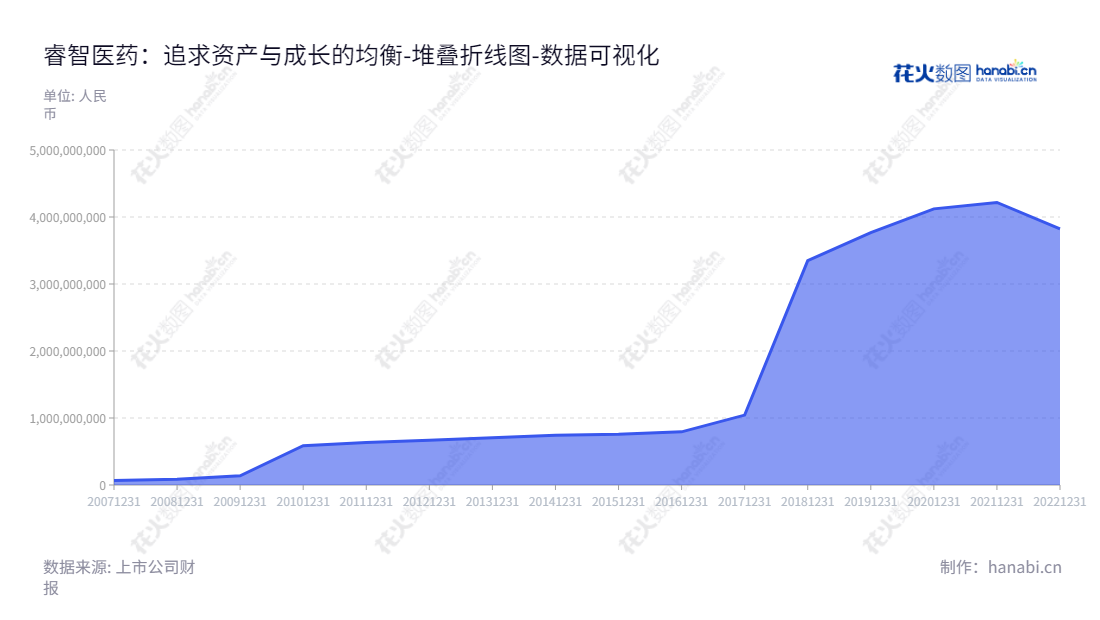 睿智医药(300149)是一家位于广东江门市的专业使用研究为基础的医药服务提供商,专注于医药研发服务及外包生产、微生态营养及医疗服务,拥有一定的资产总计。,"300149","睿智医药","Chempartner","曾宪维","国证2000","国证A指","中小创新","数据可视化","上市公司财报","数据分析","堆叠折线图","花火数图","图表"
