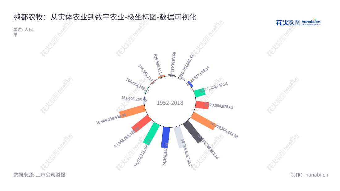 鹏都农牧股份有限公司是位于湖南长沙的企业,主营农资和粮食贸易、肉牛、乳业等。本公司资产总计从2012年的1210782001.43元到2022年的16444298498.04元有了质的飞跃。,"002505","鹏都农牧","PDAH","董轶哲","国证A指","巨潮小盘","深成指R","深证成指","中小300","中证500","数据可视化","上市公司财报","数据分析","极坐标图","花火数图","图表"