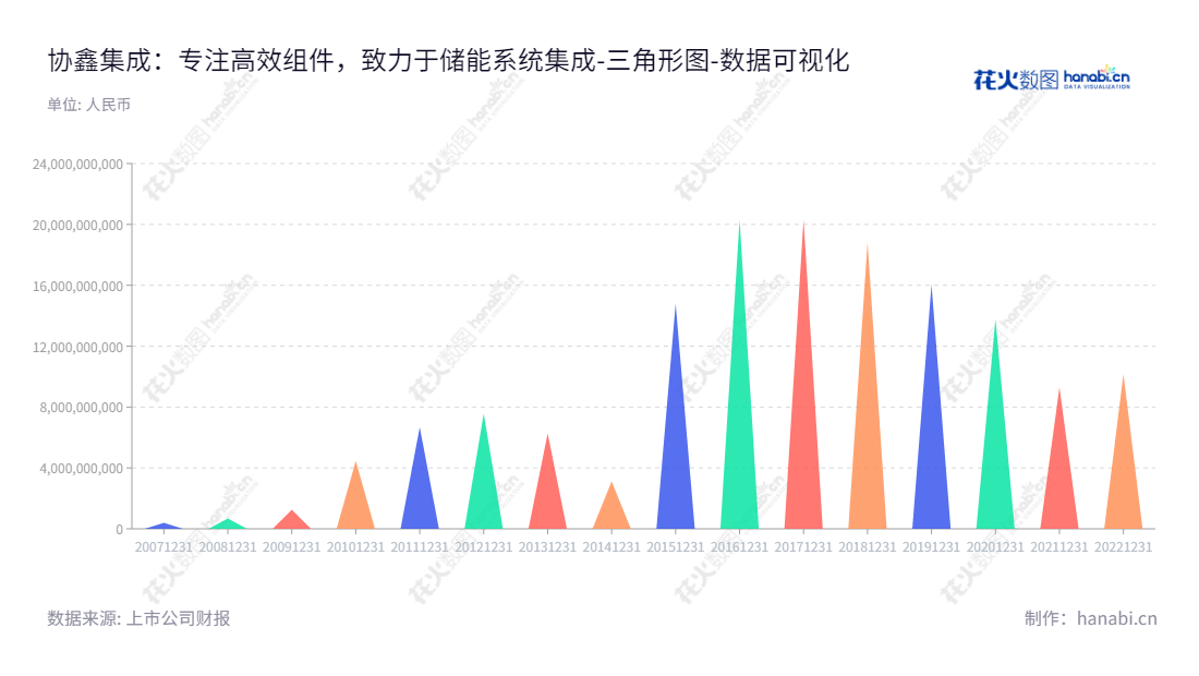 协鑫集成,中国领先的能源工程公司,专注于高效电池、差异化高效组件、能源工程、储能系统集成和一站式服务的研发、设计、生产和销售。来自上海的协鑫集成,隶属于由董事长朱钰峰和总经理舒桦领导的上市公司,资产总计从2012年12月至2022年12月10亿181275946元。,"002506","协鑫集成","XXJC","朱钰峰","舒桦","国证A指","巨潮小盘","深成指R","深证300","深证成指","深证新兴","中小300","中小新兴","中证500","数据可视化","上市公司财报","数据分析","三角形图","花火数图","图表"